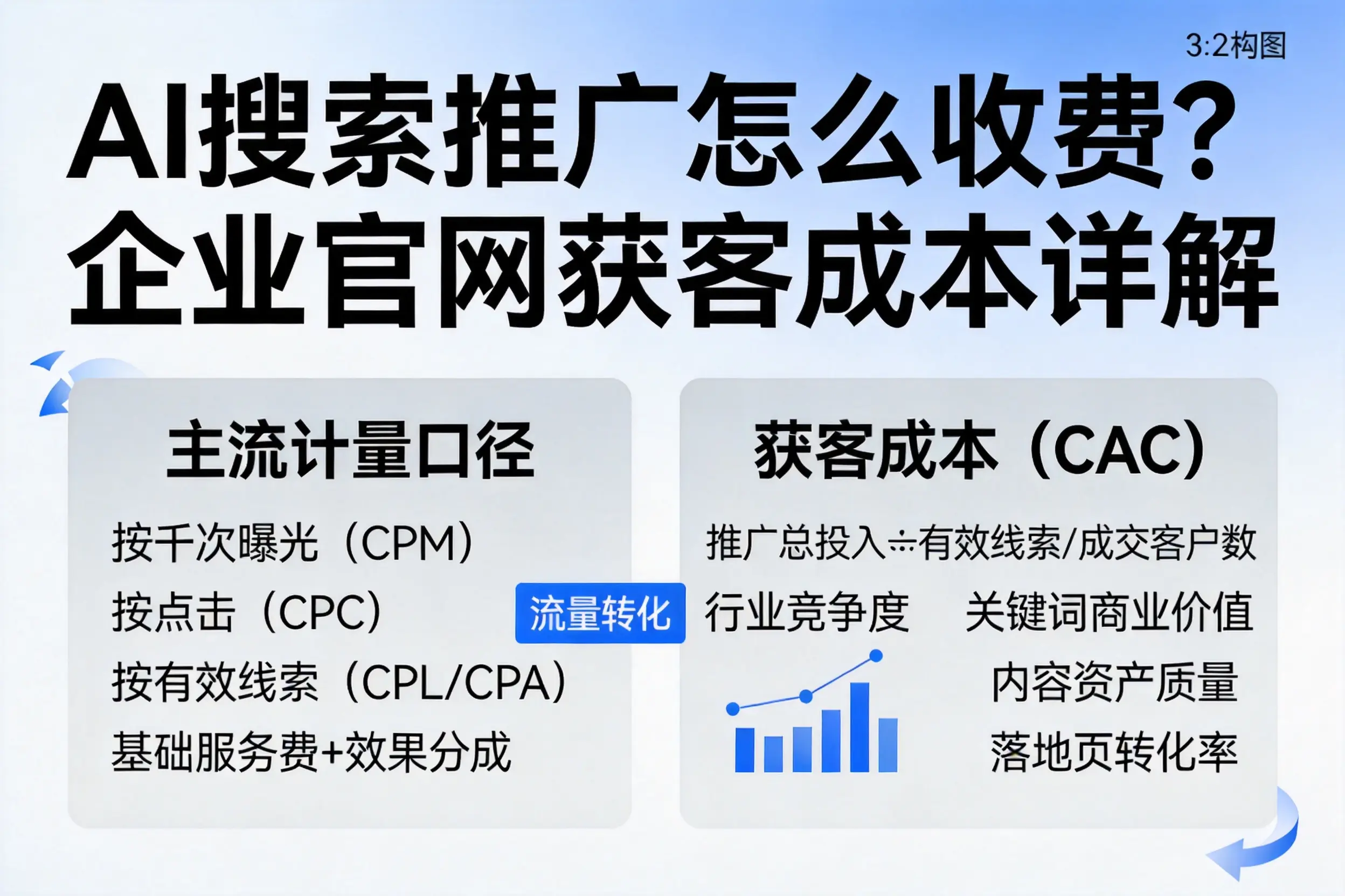 AI搜索推广怎么收费？威海企业官网获客成本详解