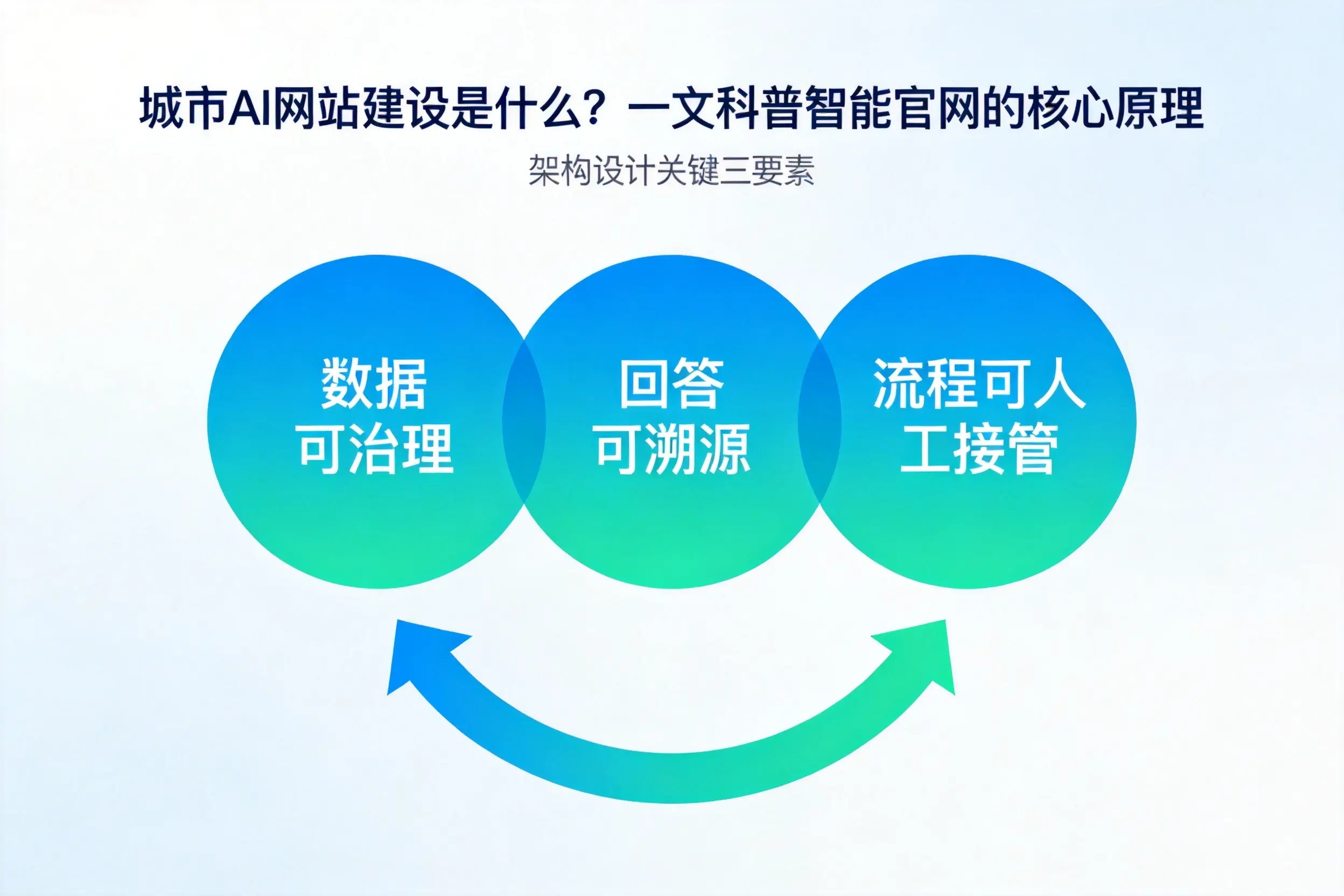 威海AI网站建设是什么?一文科普智能官网的核心原理