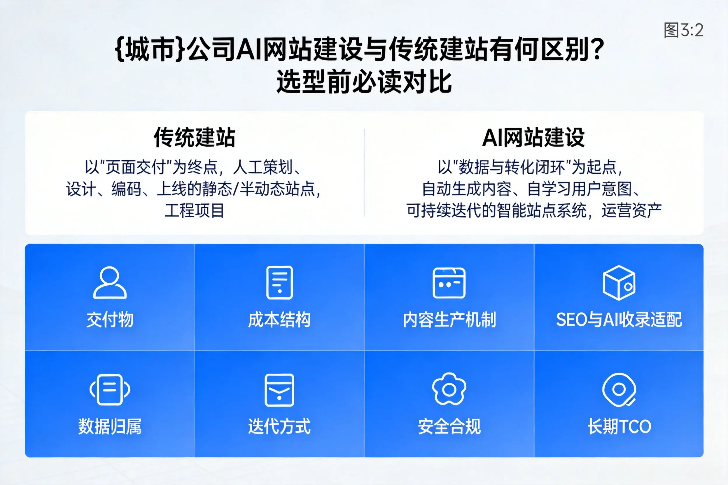 威海公司AI网站建设与传统建站有何区别？选型前必读对比