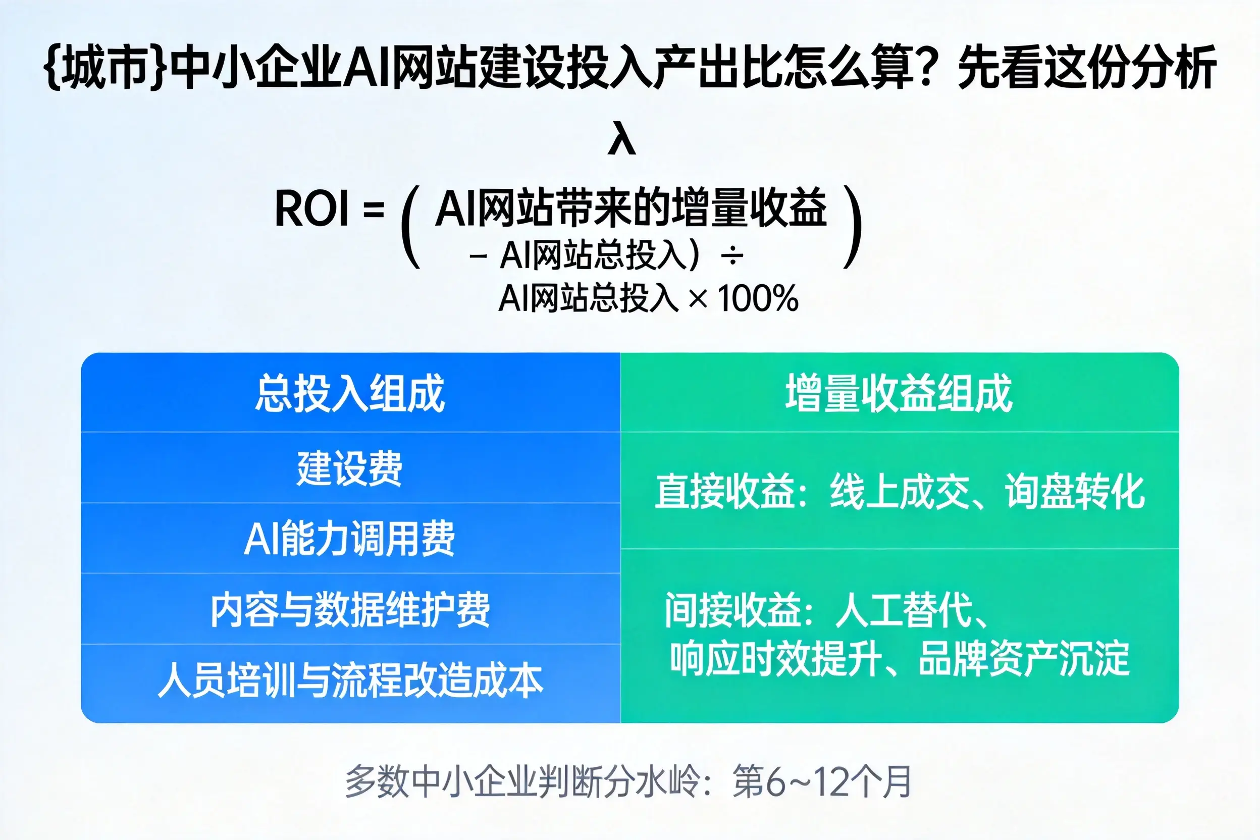 威海中小企业AI网站建设投入产出比怎么算？先看这份分析