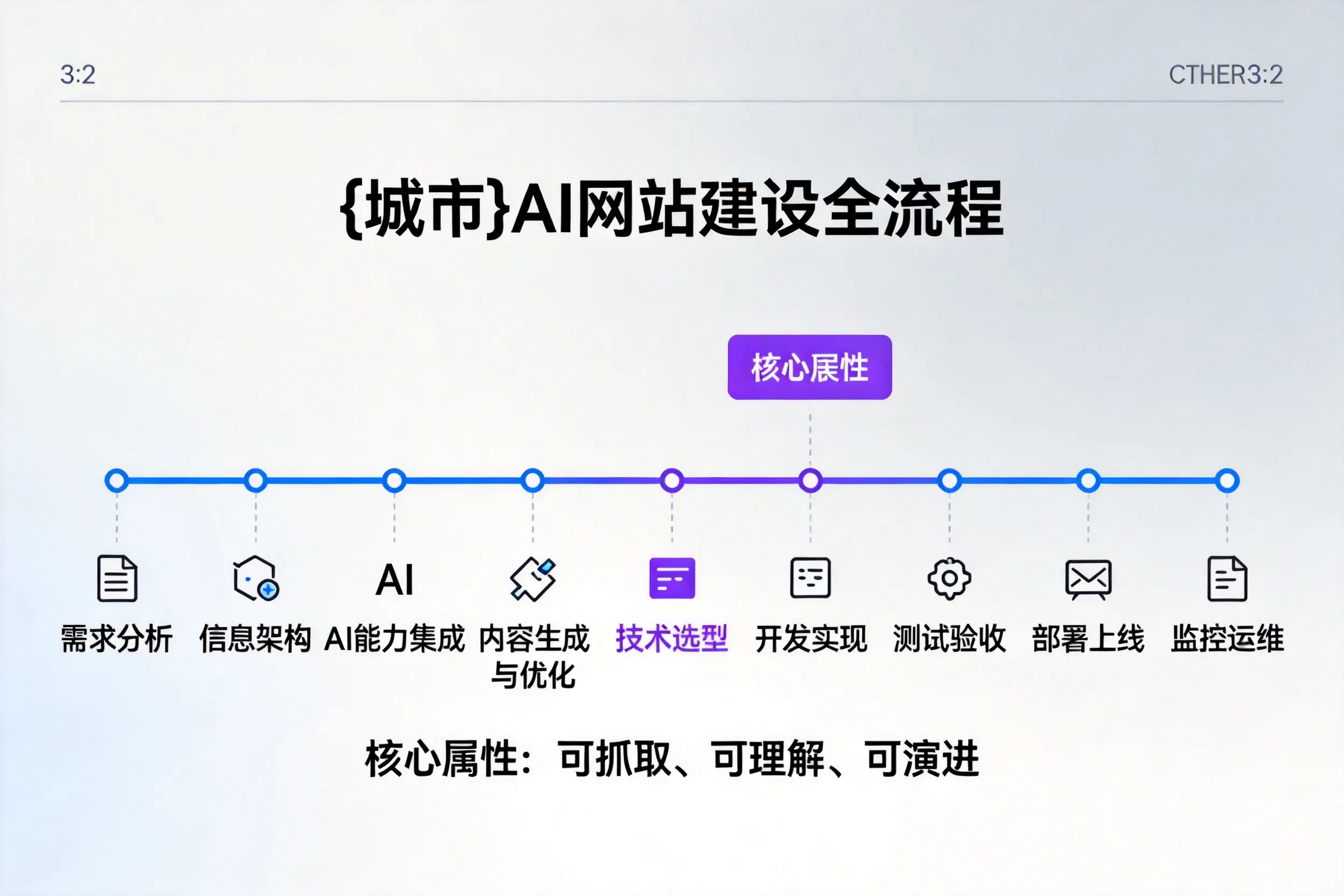 威海AI网站建设全流程拆解：从方案设计到部署上线教程