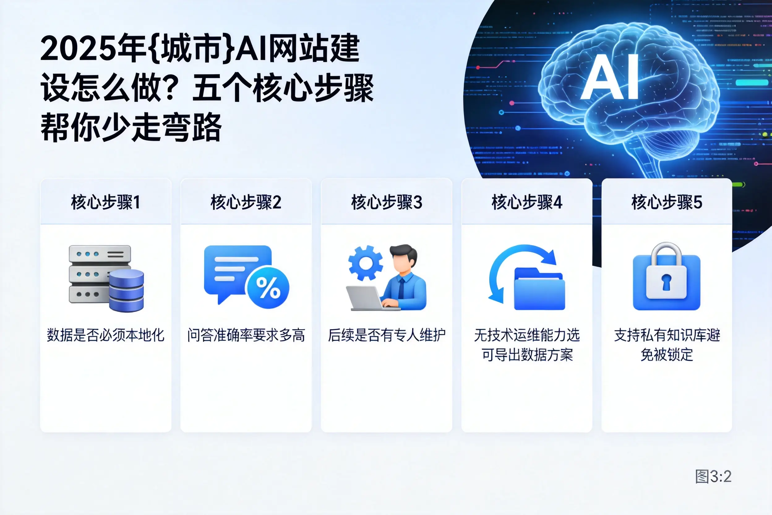 2025年威海AI网站建设怎么做？五个核心步骤帮你少走弯路