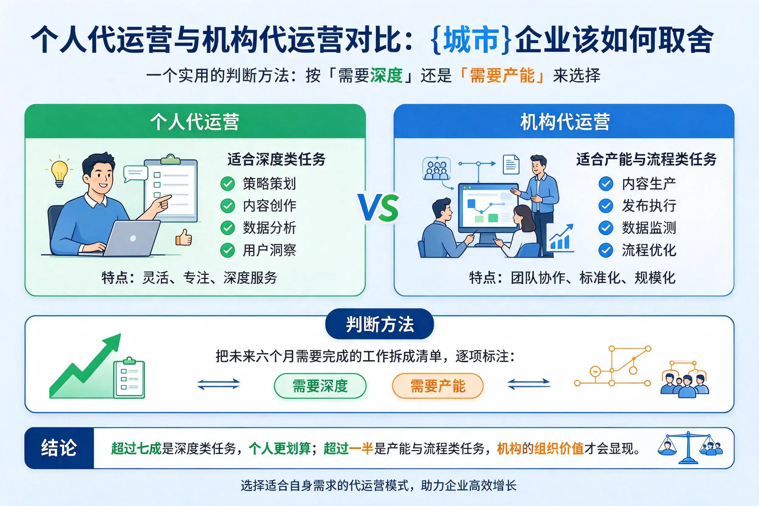 个人代运营与机构代运营对比：威海企业该如何取舍