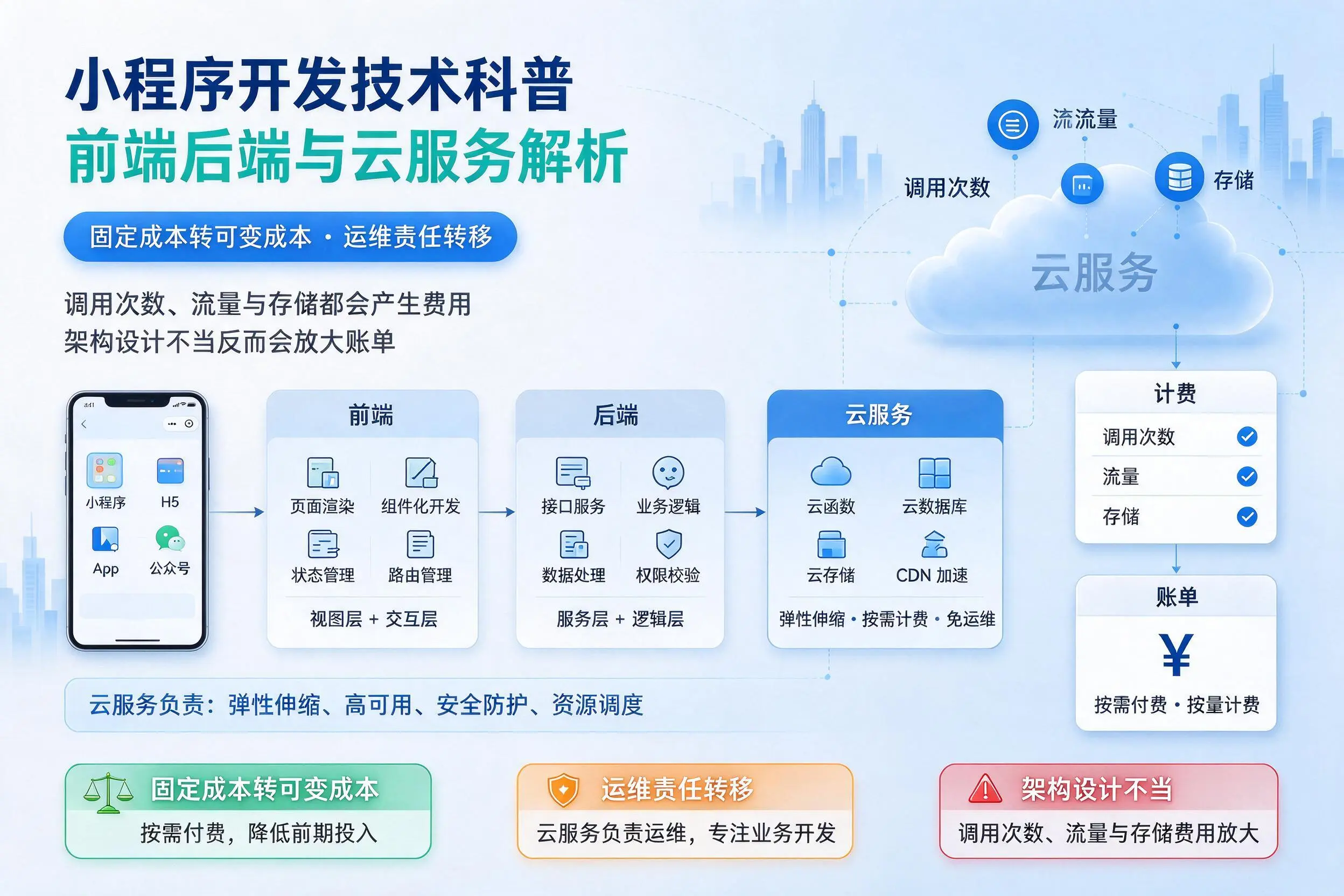 威海小程序开发技术科普：前端后端与云服务解析