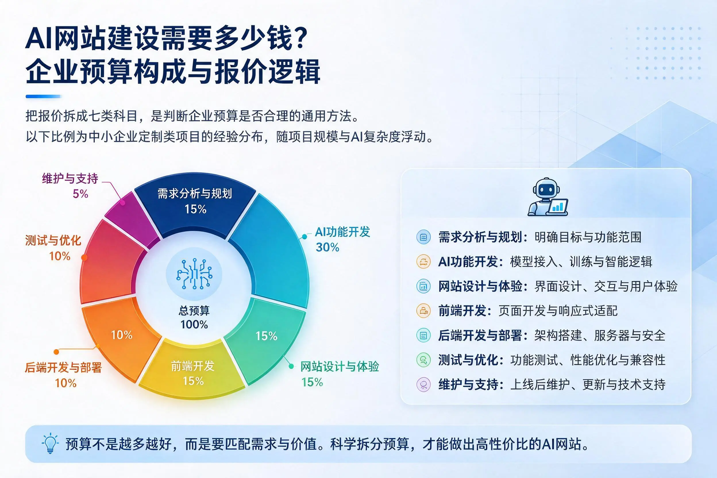 AI网站建设需要多少钱？威海企业预算构成与报价逻辑