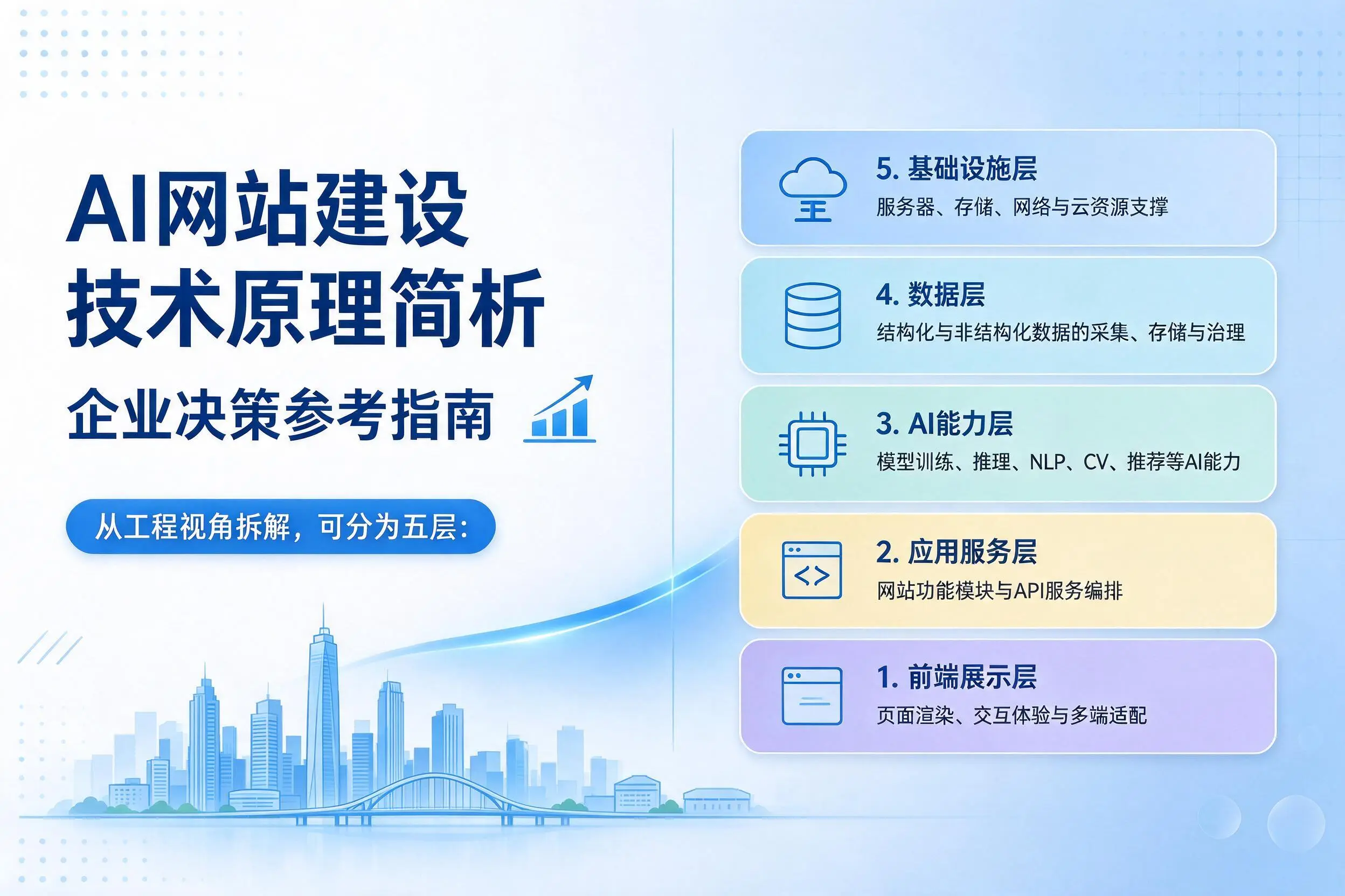 AI网站建设技术原理简析，威海企业决策参考指南