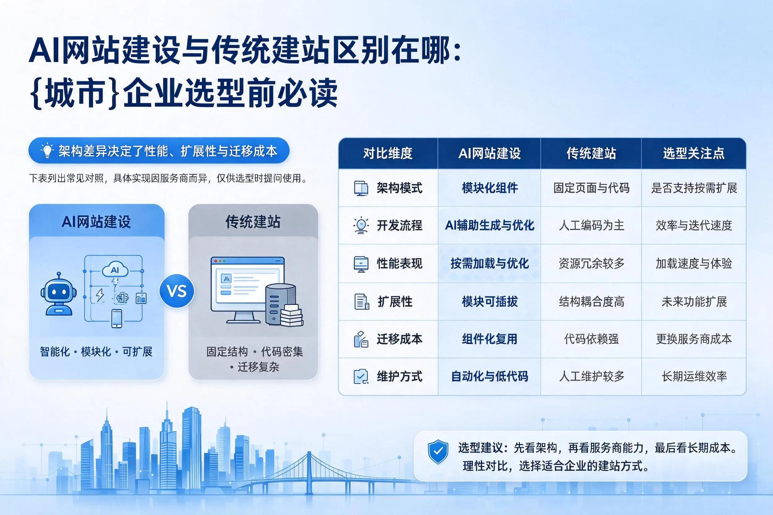 AI网站建设与传统建站区别在哪:威海企业选型前必读