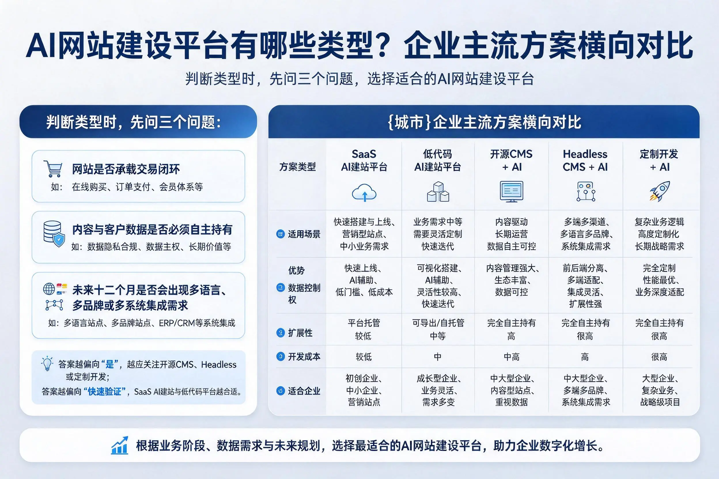 AI网站建设平台有哪些类型?威海企业主流方案横向对比