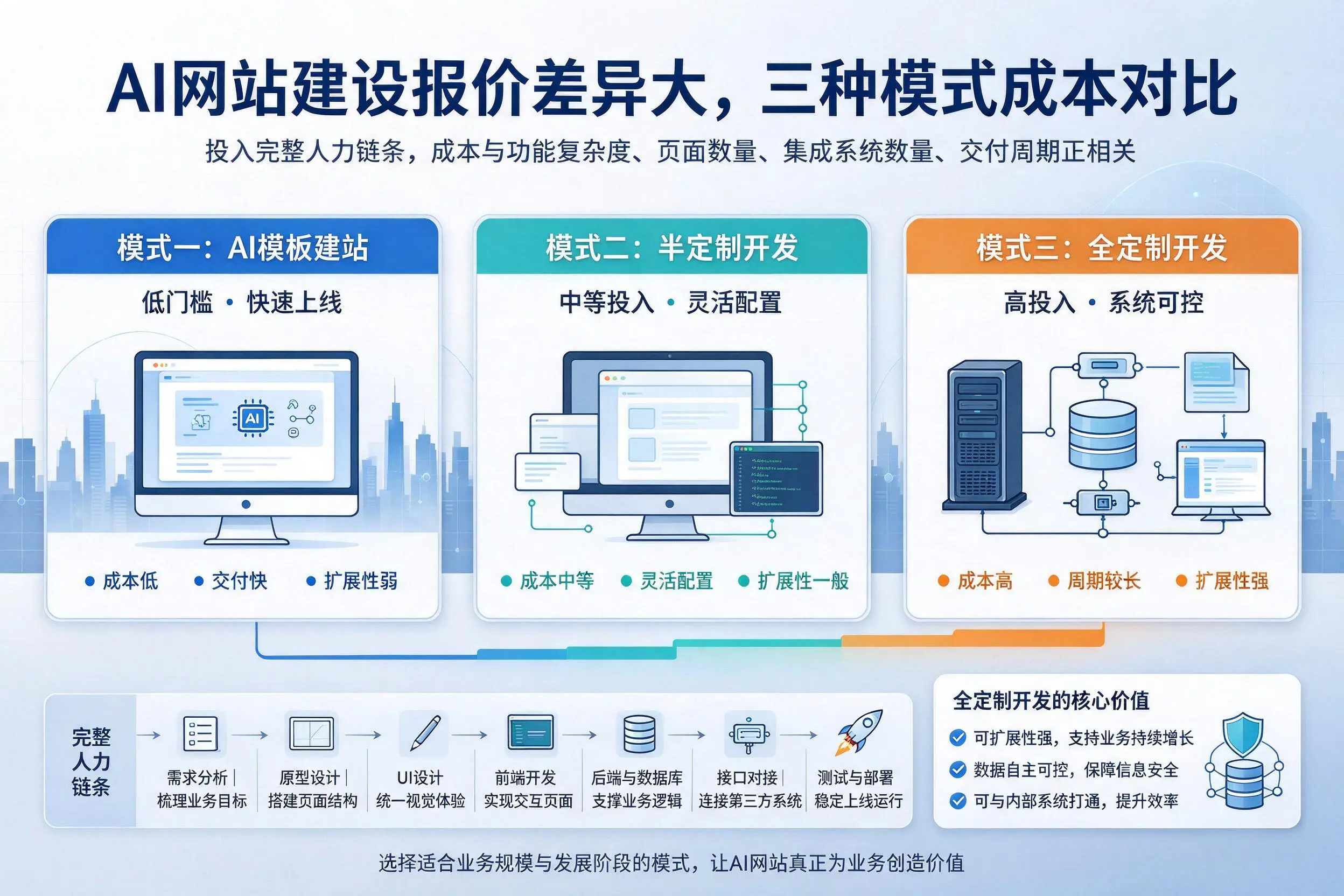 威海AI网站建设报价差异大，三种模式成本对比