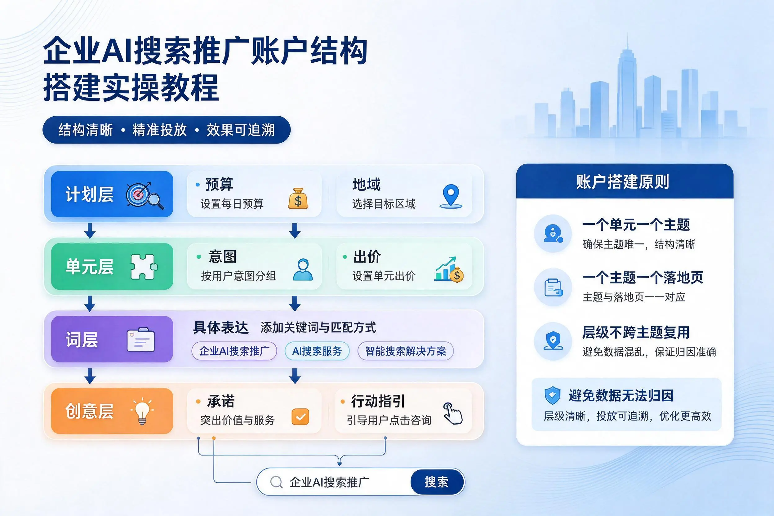 威海企业AI搜索推广账户结构搭建实操教程